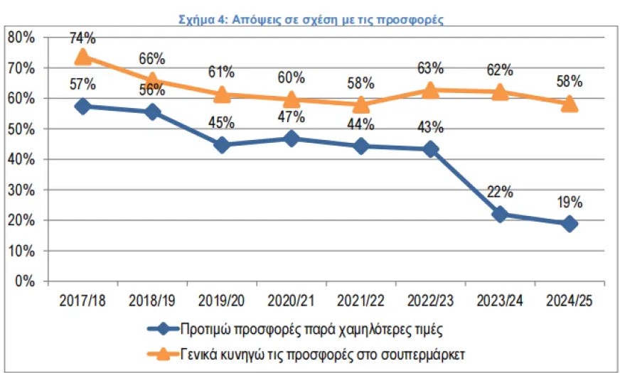 Τι δείχνει έρευνα στο Λιανεμπόριο: Δεν πάμε πλέον σε ένα σούπερ μάρκετ, ψάχνουμε τιμές…