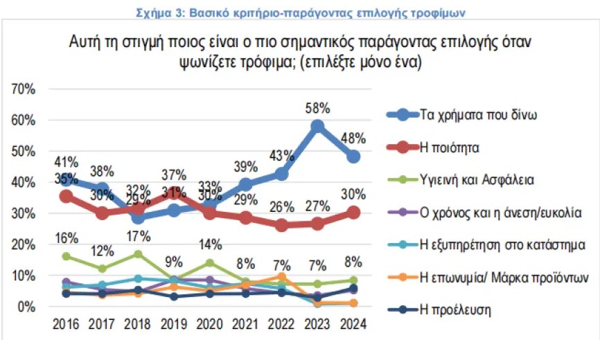 Τι δείχνει έρευνα στο Λιανεμπόριο: Δεν πάμε πλέον σε ένα σούπερ μάρκετ, ψάχνουμε τιμές…