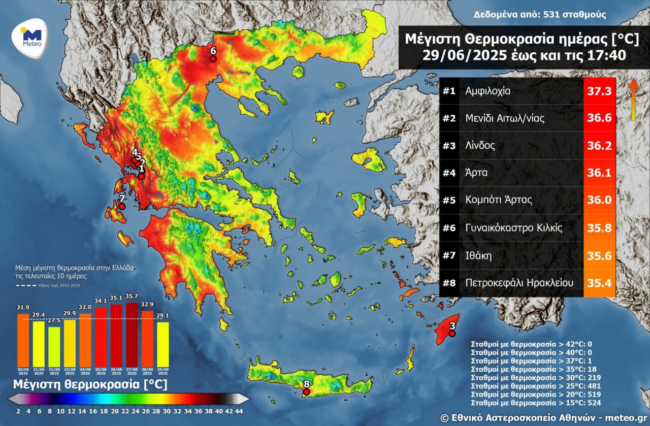 Σε Αμφιλοχία και Μενίδι οι υψηλότερες θερμοκρασίας στη χώρα για την Κυριακή 29.06