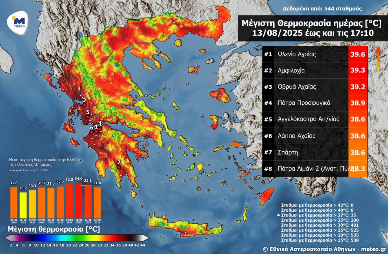 Χτύπησε «κόκκινο» η θερμοκρασία σε Αμφιλοχία και Αγγελόκαστρο