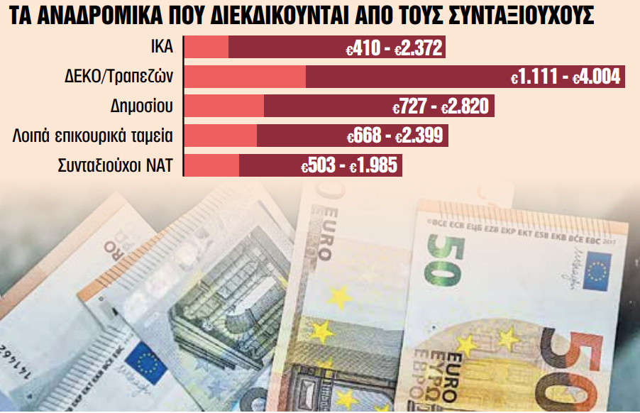 «Γολγοθάς» για τους συνταξιούχους - Μέχρι τρία χρόνια η καθυστέρηση στα αναδρομικά
