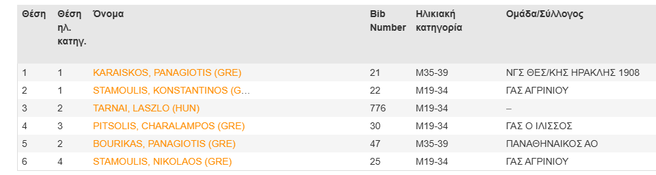 42ος Αυθεντικός Μαραθώνιος Αθήνας: Τερμάτισε 2ος ο Αγρινιώτης Κώστας Σταμούλης και 6ος ο αδελφός του Νίκος 