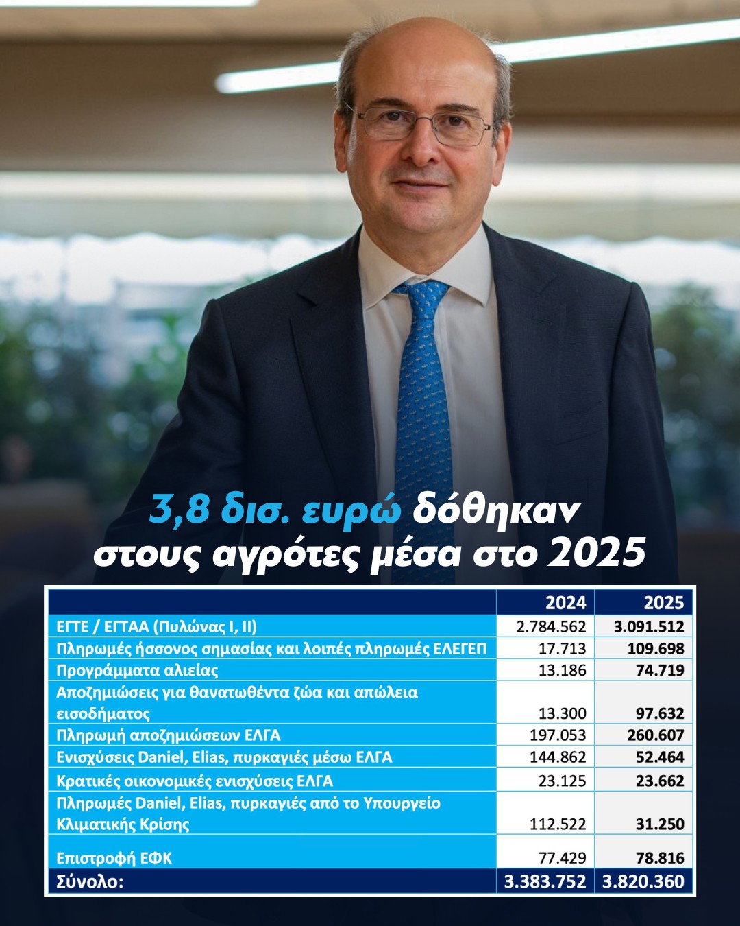 Κωστής Χατζηδάκης: "Η κυβέρνηση κατέβαλε το 2025 στους αγρότες μας 3,8 δισ. ευρώ, περισσότερα από κάθε άλλη χρονιά"