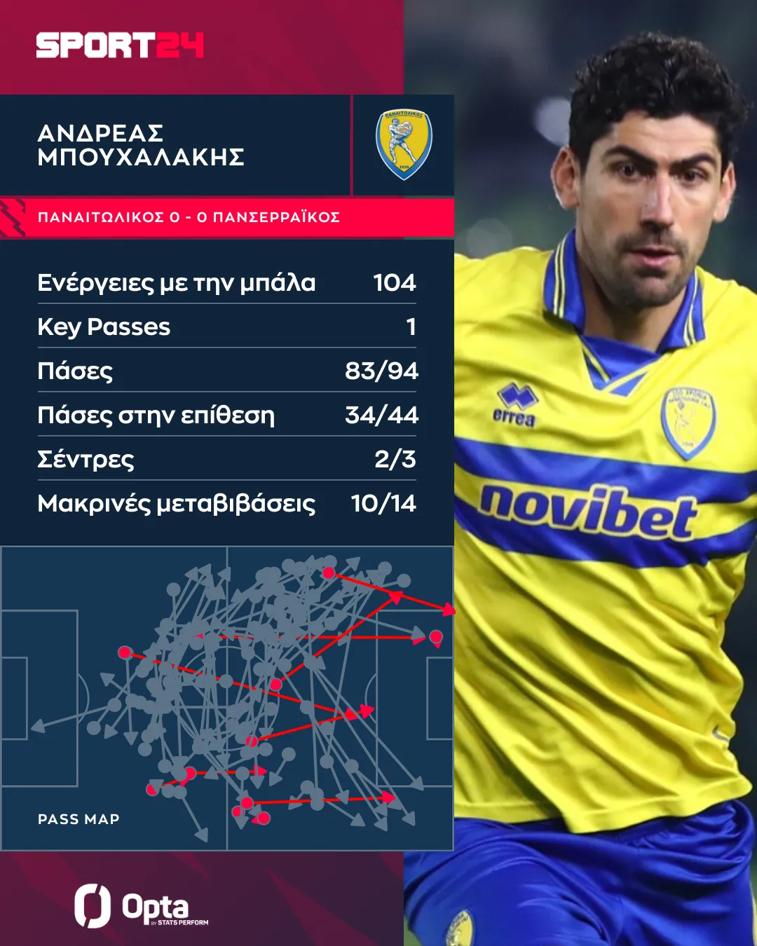 Παναιτωλικός: Η εξαιρετική εμφάνιση του Μπουχαλάκη που δίνει υποσχέσεις για τη νέα σεζόν