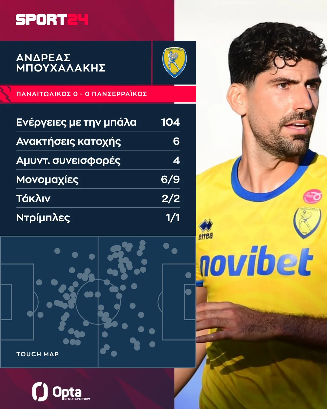 Παναιτωλικός: Η εξαιρετική εμφάνιση του Μπουχαλάκη που δίνει υποσχέσεις για τη νέα σεζόν