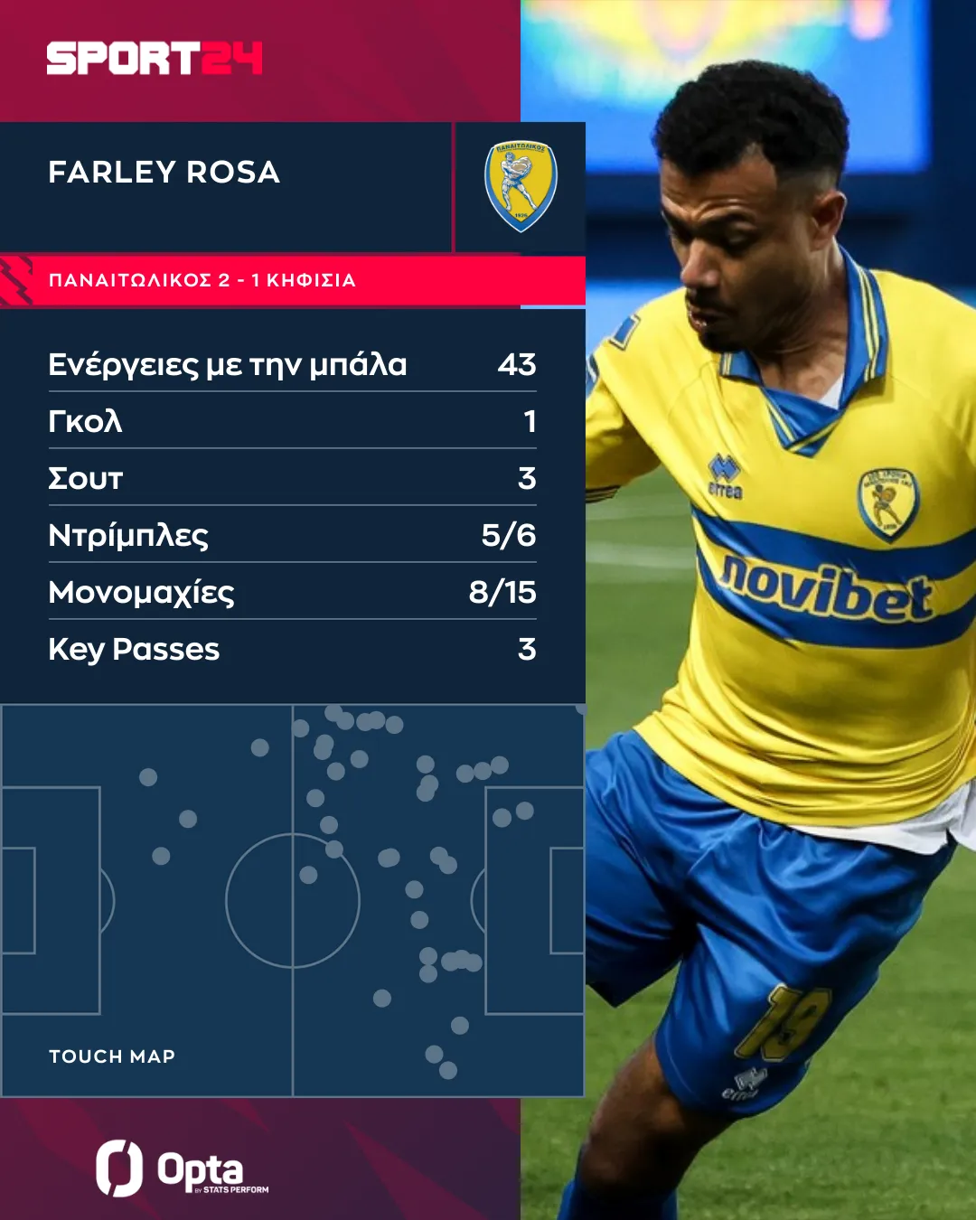 Παναιτωλικός: Ο Ρόσα ήταν ο απόλυτος πρωταγωνιστής στη βραδιά των 100 χρόνων του Τιτόρμου