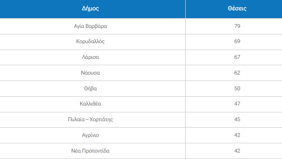 42 νέες προσλήψεις ΙΔΟΧ στον Δήμο Αγρινίου 1 στη Ναύπακτο - 796 συνολικά στους Δήμους της χώρας