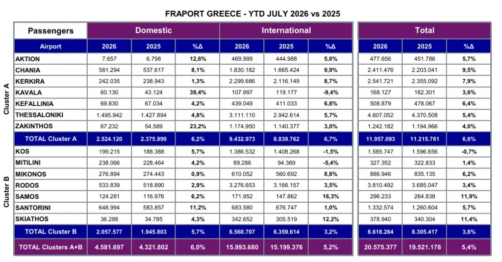 «Αεροδρόμιο Ακτίου: “Πέταξε” στους 211.000 επιβάτες τον Ιούλιο – Άνοδος 5,7%»