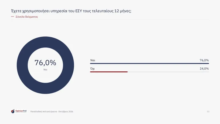 Δημοσκόπηση Opinion Poll: Το 62,9% των πολιτών βλέπει θετικά το ΕΣΥ – Έξι στους 10 εκφράζουν ικανοποίηση