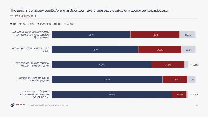 Δημοσκόπηση Opinion Poll: Το 62,9% των πολιτών βλέπει θετικά το ΕΣΥ – Έξι στους 10 εκφράζουν ικανοποίηση