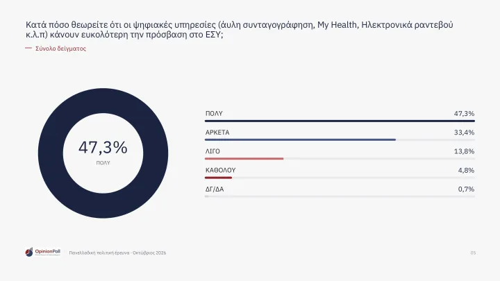 Δημοσκόπηση Opinion Poll: Το 62,9% των πολιτών βλέπει θετικά το ΕΣΥ – Έξι στους 10 εκφράζουν ικανοποίηση