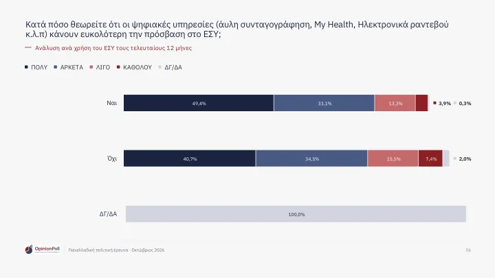 Δημοσκόπηση Opinion Poll: Το 62,9% των πολιτών βλέπει θετικά το ΕΣΥ – Έξι στους 10 εκφράζουν ικανοποίηση