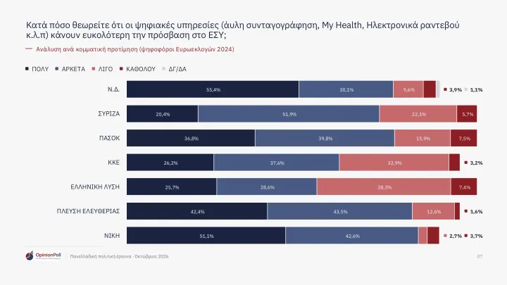 Δημοσκόπηση Opinion Poll: Το 62,9% των πολιτών βλέπει θετικά το ΕΣΥ – Έξι στους 10 εκφράζουν ικανοποίηση