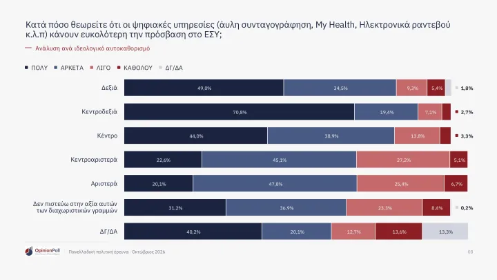 Δημοσκόπηση Opinion Poll: Το 62,9% των πολιτών βλέπει θετικά το ΕΣΥ – Έξι στους 10 εκφράζουν ικανοποίηση