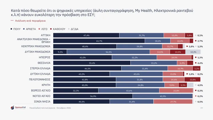 Δημοσκόπηση Opinion Poll: Το 62,9% των πολιτών βλέπει θετικά το ΕΣΥ – Έξι στους 10 εκφράζουν ικανοποίηση