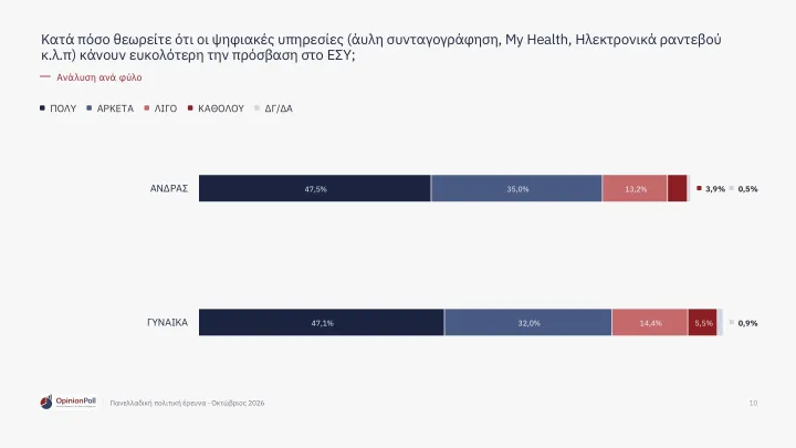 Δημοσκόπηση Opinion Poll: Το 62,9% των πολιτών βλέπει θετικά το ΕΣΥ – Έξι στους 10 εκφράζουν ικανοποίηση