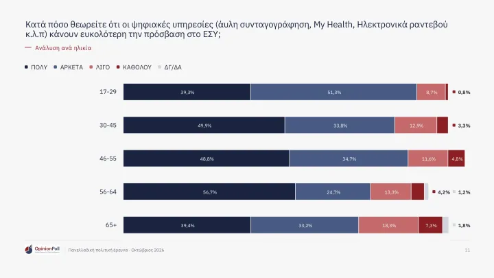 Δημοσκόπηση Opinion Poll: Το 62,9% των πολιτών βλέπει θετικά το ΕΣΥ – Έξι στους 10 εκφράζουν ικανοποίηση