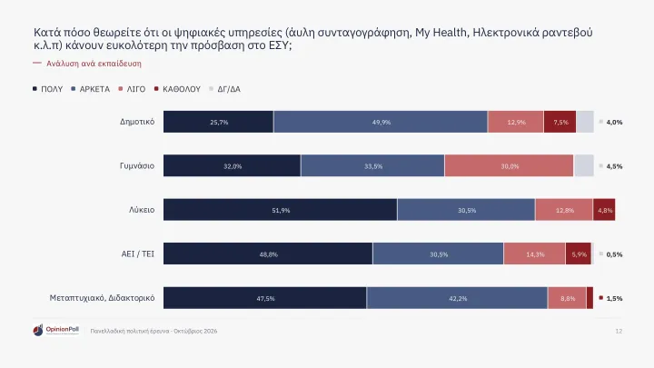Δημοσκόπηση Opinion Poll: Το 62,9% των πολιτών βλέπει θετικά το ΕΣΥ – Έξι στους 10 εκφράζουν ικανοποίηση