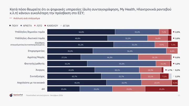 Δημοσκόπηση Opinion Poll: Το 62,9% των πολιτών βλέπει θετικά το ΕΣΥ – Έξι στους 10 εκφράζουν ικανοποίηση