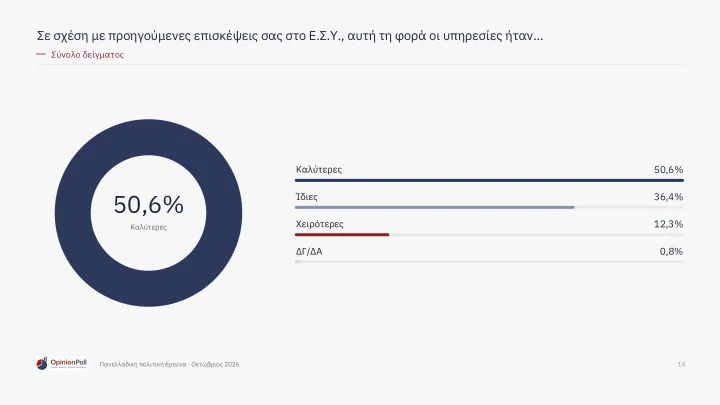 Δημοσκόπηση Opinion Poll: Το 62,9% των πολιτών βλέπει θετικά το ΕΣΥ – Έξι στους 10 εκφράζουν ικανοποίηση
