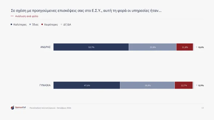Δημοσκόπηση Opinion Poll: Το 62,9% των πολιτών βλέπει θετικά το ΕΣΥ – Έξι στους 10 εκφράζουν ικανοποίηση
