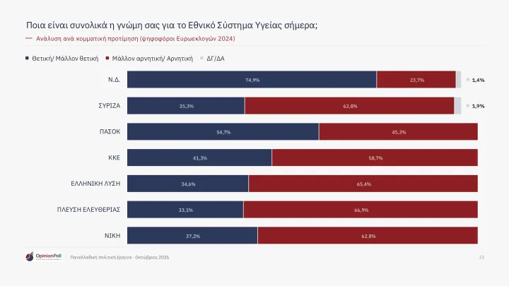 Δημοσκόπηση Opinion Poll: Το 62,9% των πολιτών βλέπει θετικά το ΕΣΥ – Έξι στους 10 εκφράζουν ικανοποίηση