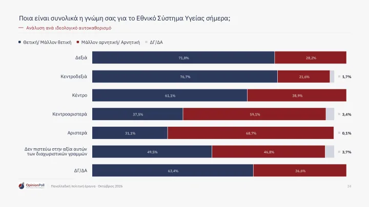 Δημοσκόπηση Opinion Poll: Το 62,9% των πολιτών βλέπει θετικά το ΕΣΥ – Έξι στους 10 εκφράζουν ικανοποίηση