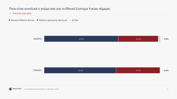 Δημοσκόπηση Opinion Poll: Το 62,9% των πολιτών βλέπει θετικά το ΕΣΥ – Έξι στους 10 εκφράζουν ικανοποίηση