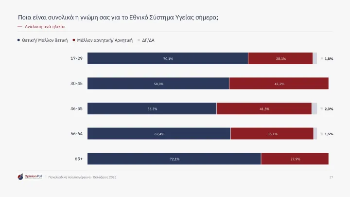 Δημοσκόπηση Opinion Poll: Το 62,9% των πολιτών βλέπει θετικά το ΕΣΥ – Έξι στους 10 εκφράζουν ικανοποίηση