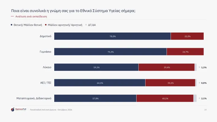 Δημοσκόπηση Opinion Poll: Το 62,9% των πολιτών βλέπει θετικά το ΕΣΥ – Έξι στους 10 εκφράζουν ικανοποίηση
