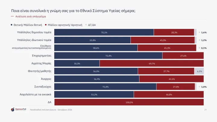 Δημοσκόπηση Opinion Poll: Το 62,9% των πολιτών βλέπει θετικά το ΕΣΥ – Έξι στους 10 εκφράζουν ικανοποίηση