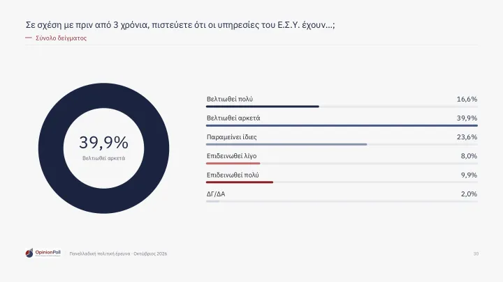 Δημοσκόπηση Opinion Poll: Το 62,9% των πολιτών βλέπει θετικά το ΕΣΥ – Έξι στους 10 εκφράζουν ικανοποίηση
