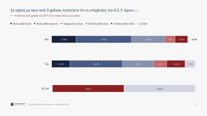 Δημοσκόπηση Opinion Poll: Το 62,9% των πολιτών βλέπει θετικά το ΕΣΥ – Έξι στους 10 εκφράζουν ικανοποίηση