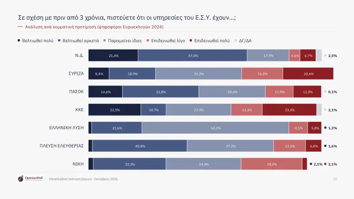 Δημοσκόπηση Opinion Poll: Το 62,9% των πολιτών βλέπει θετικά το ΕΣΥ – Έξι στους 10 εκφράζουν ικανοποίηση