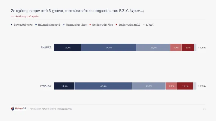 Δημοσκόπηση Opinion Poll: Το 62,9% των πολιτών βλέπει θετικά το ΕΣΥ – Έξι στους 10 εκφράζουν ικανοποίηση