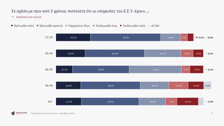 Δημοσκόπηση Opinion Poll: Το 62,9% των πολιτών βλέπει θετικά το ΕΣΥ – Έξι στους 10 εκφράζουν ικανοποίηση