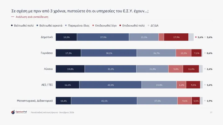 Δημοσκόπηση Opinion Poll: Το 62,9% των πολιτών βλέπει θετικά το ΕΣΥ – Έξι στους 10 εκφράζουν ικανοποίηση