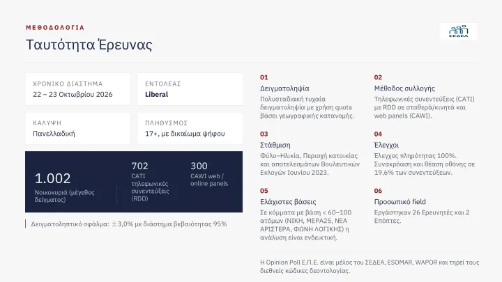 Δημοσκόπηση Opinion Poll: Το 62,9% των πολιτών βλέπει θετικά το ΕΣΥ – Έξι στους 10 εκφράζουν ικανοποίηση